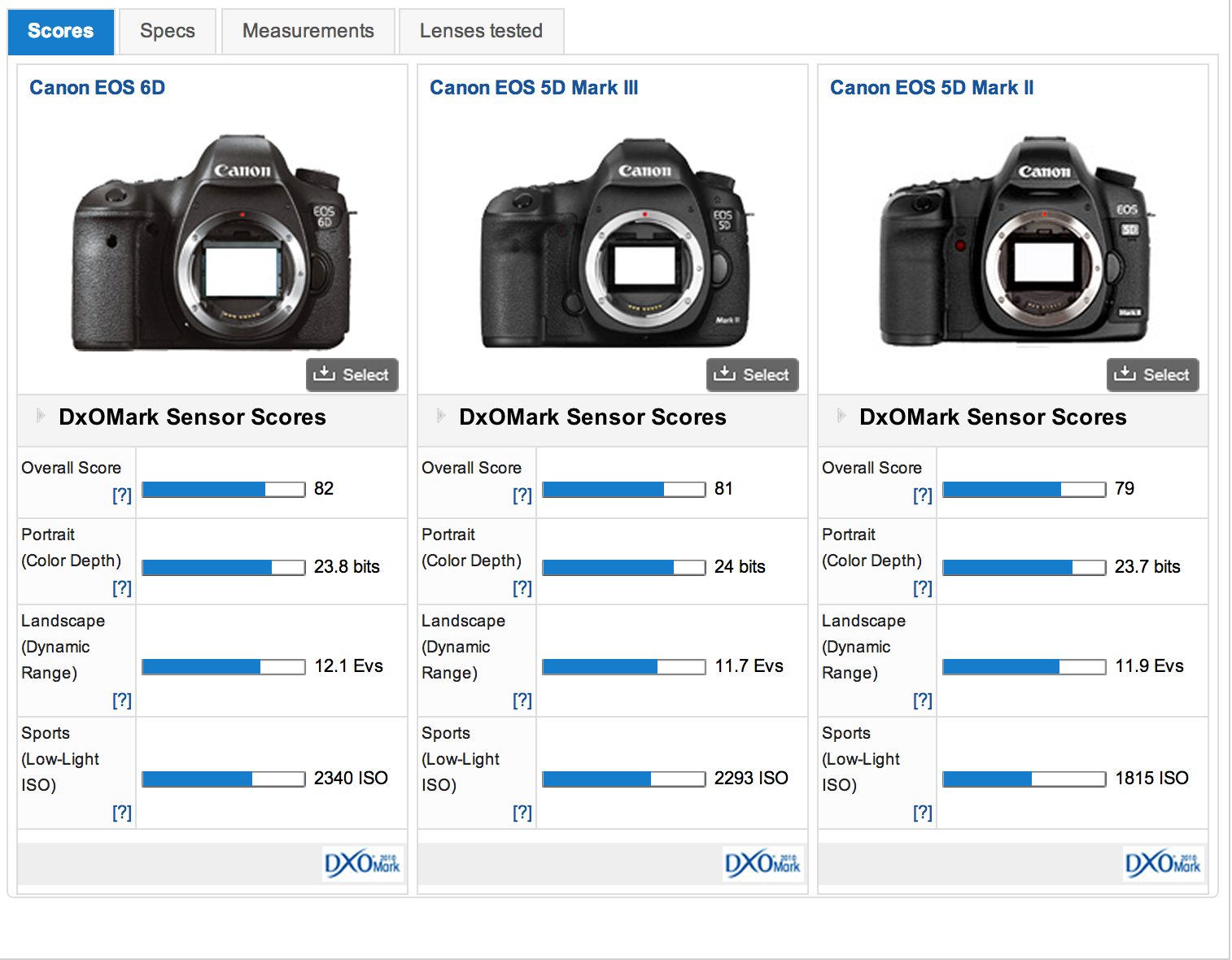 DXO Rates the Canon 6D’s Sensor as Better Than the 5D Mk III’s and 5D Mk II’s