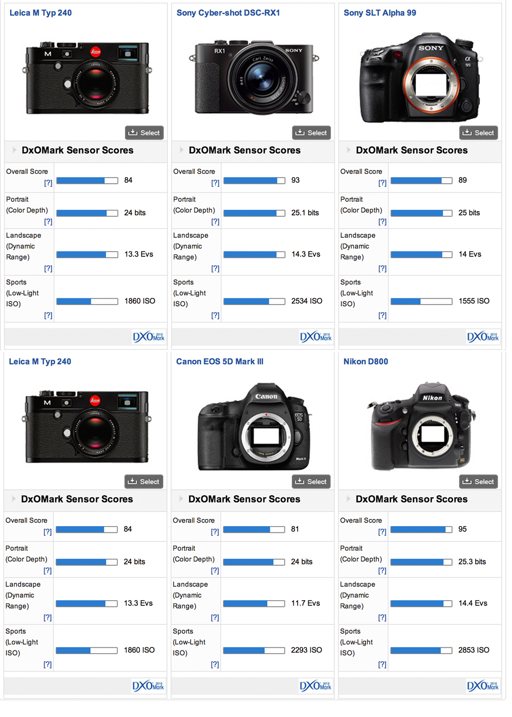 The-PHoblgorapher-Leica-M-comparison-DXO-mark