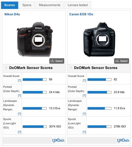 Nikon D4s vs Canon 1D X DxOMark