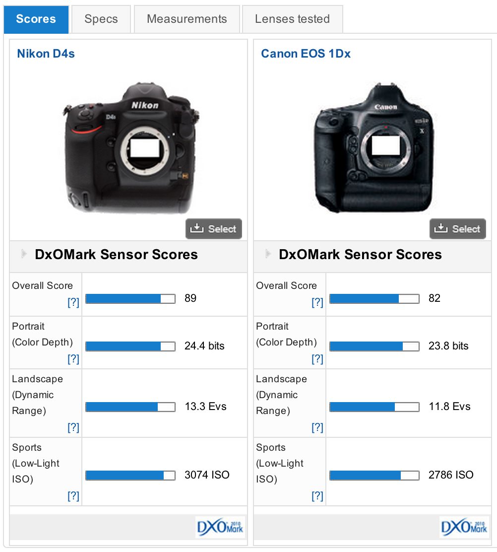 DXOMARK тесты. DXOMARK Camera. Nikkor 14-30 f4 DXOMARK. DXOMARK рейтинг камер полнокадровых.