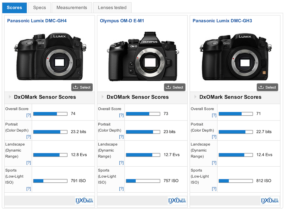 DxOMark Panasonic GH4 test results comparison