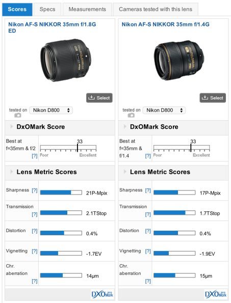 DxOMark Nikon 35mm comparison