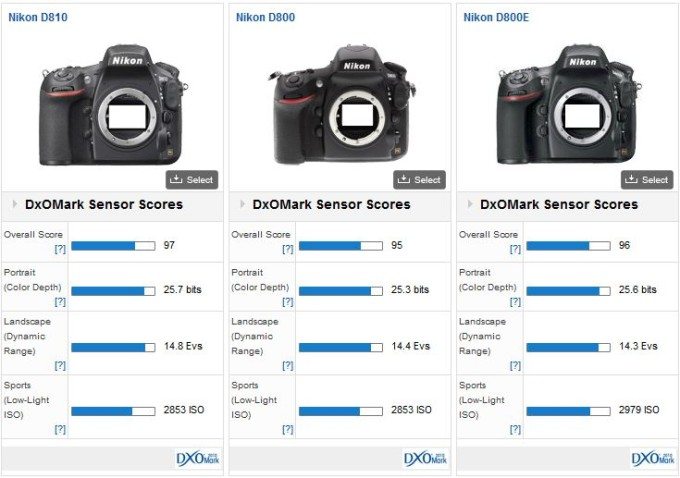 DxOMark Nikon D810 Nikon D800E Nikon D800 Results