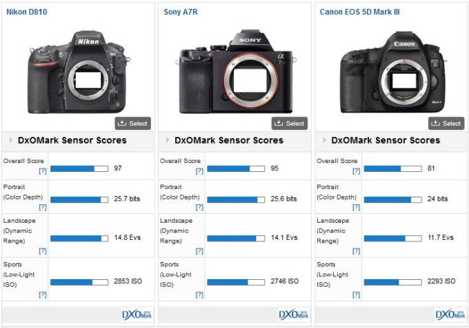 DxOMark Nikon D810 Sony A7r Canon 5D Mark III results