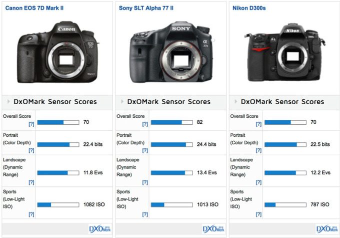 Canon-EOS-7D-Mk-II-DxOMark-score-vs-Nikon-D300s-camera