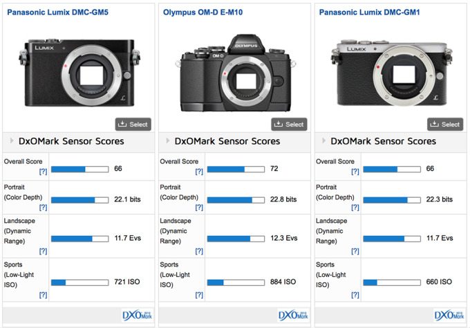 Panasonic GM5 DxOMark Comparison 1