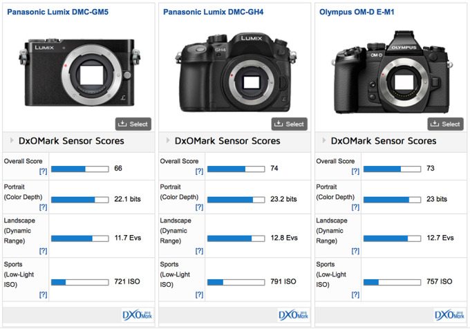 Panasonic GM5 DxOMark Comparison 2