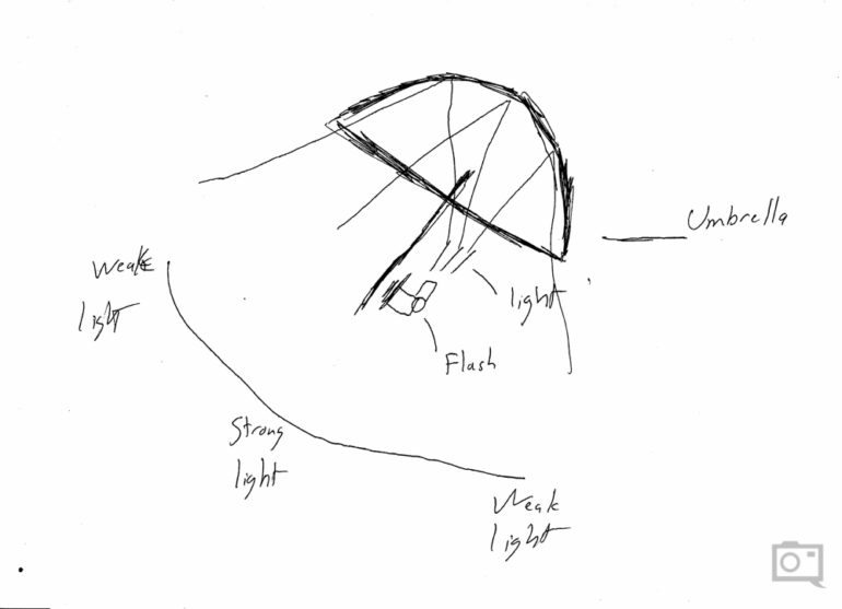 Chris Gampat The Phoblographer Umbrella diagram for tutorial (1 of 1)