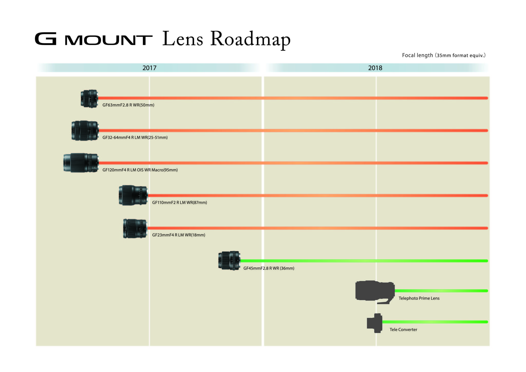 Vervuild Economisch Vierde Graphic: Take a Look at the Fujifilm GFX Lens Roadmap