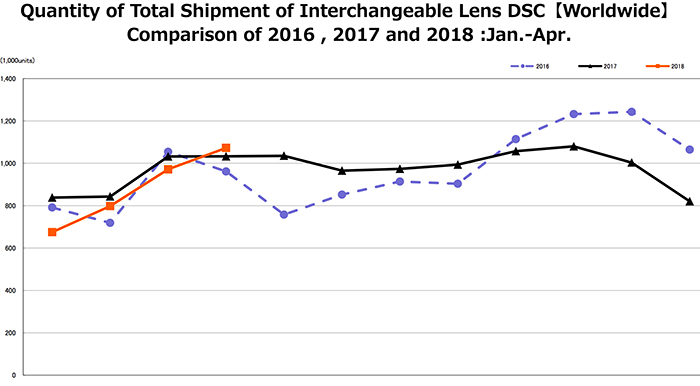 CIPA Report Suggests Manufacturers Need to Step Up the Tech in Their Cameras