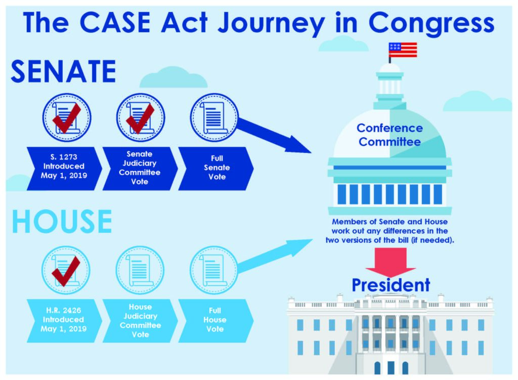 Current Status of the CASE Act in Congress as of July 18, 2019 Graphic Courtesy of Copyright Alliance