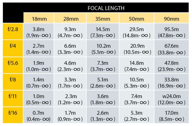 photography-cheat-sheet-hyperfocal-distance-tables