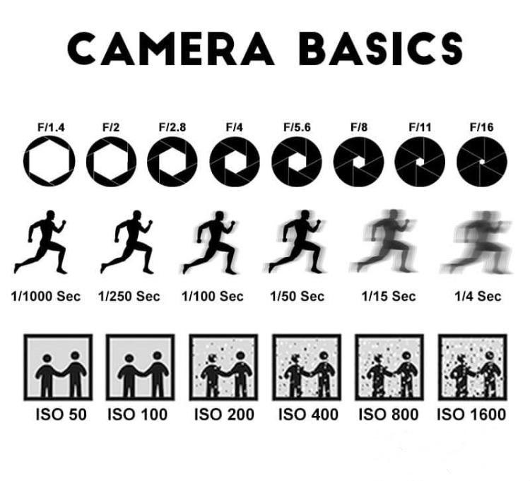 Photography Cheat Sheet: Explaining Camera Exposure to a Dummy