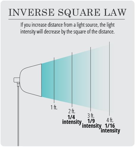 Photography Cheat Sheet: Inverse Square Law of Light for Dummies