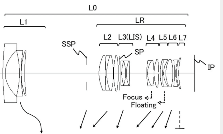 Diagram of a lens system with labeled sections L0, LR, SSP, SP for focus and floating, showing lens groups L1 to L7.