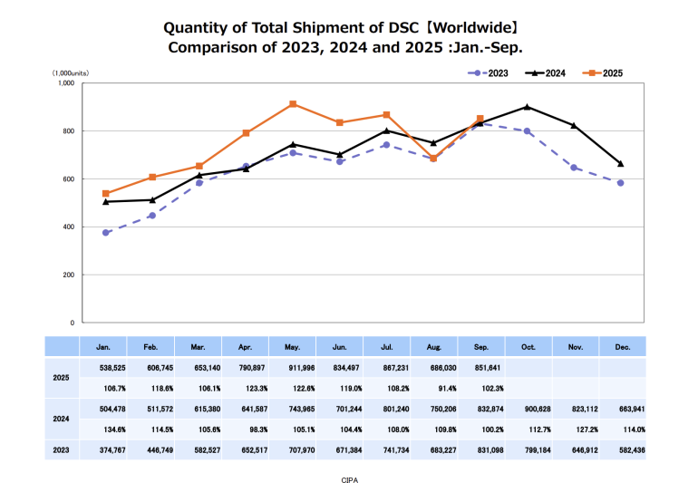 Line graph comparing global DSC shipments from Jan-Sep for 2023, 2024, and 2025, with data table below.