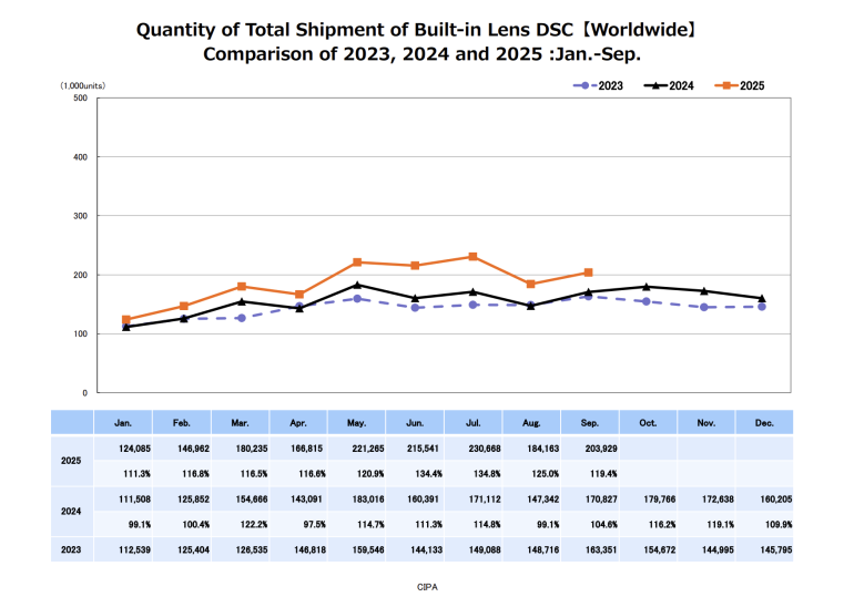 Line graph comparing built-in lens DSC shipments for 2023, 2024, and 2025 from January to September.