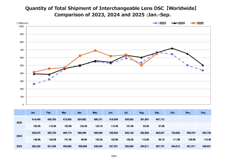Line graph showing worldwide lens shipments for 2023-2025, with 2025 peaking highest in July and August.