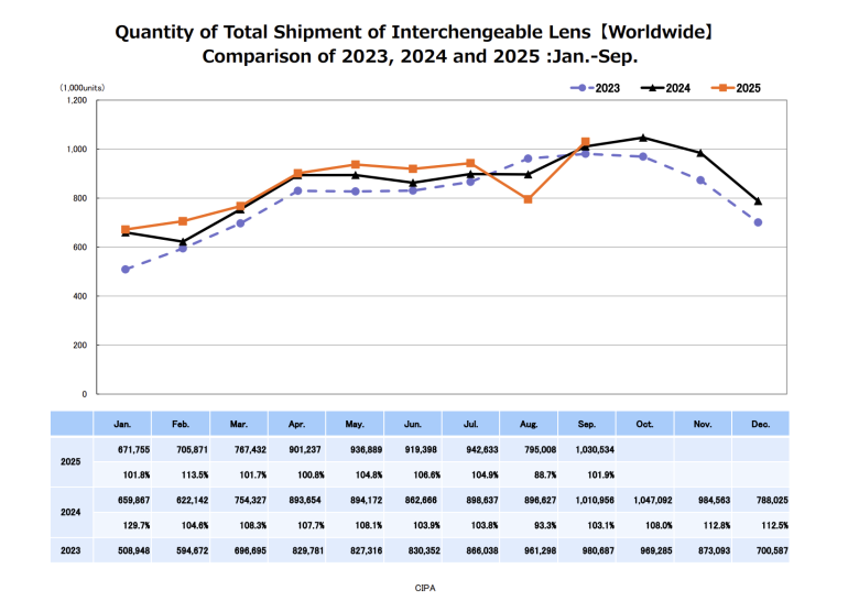 Line graph comparing global interchangeable lens shipments from Jan to Sep for 2023, 2024, and 2025, with data table.