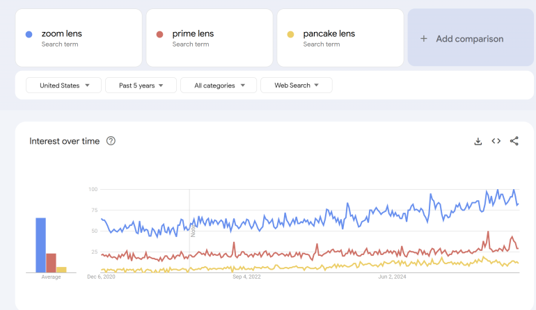 Line graph comparing search interest for zoom, prime, and pancake lenses over five years in the United States.