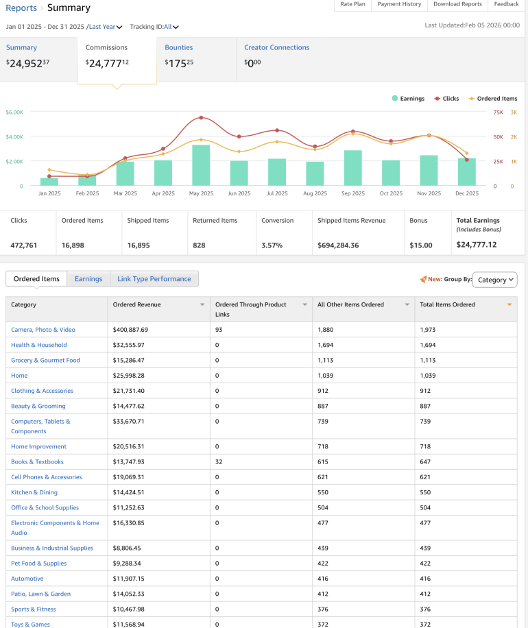 Analytics dashboard showing earnings, clicks, and sales data by category with charts and tables.