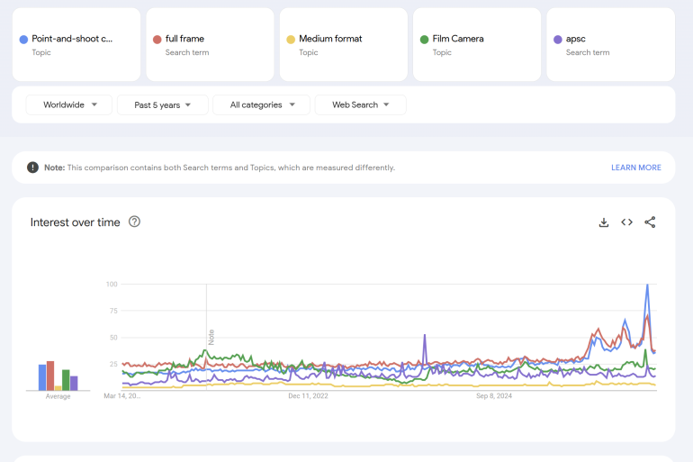 Line graph showing search interest trends for camera types worldwide over the past 5 years, with five colored lines.