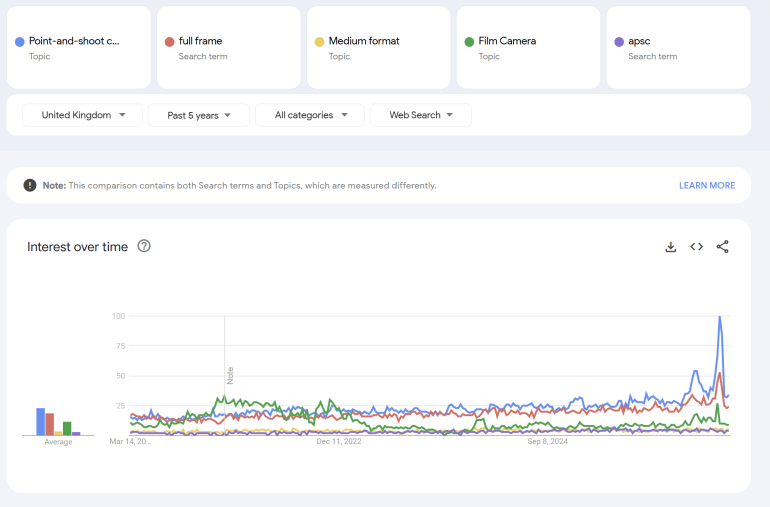 Line graph showing interest over time in camera types in the UK; full frame peaks sharply near the end.