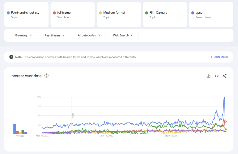 Line graph showing search interest over time for camera types in Germany from 2019 to 2024, with point-and-shoot rising.