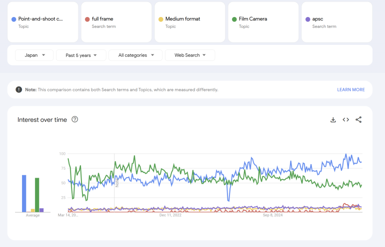 Line graph showing interest over time for camera types in Japan over 5 years; film cameras trend highest.