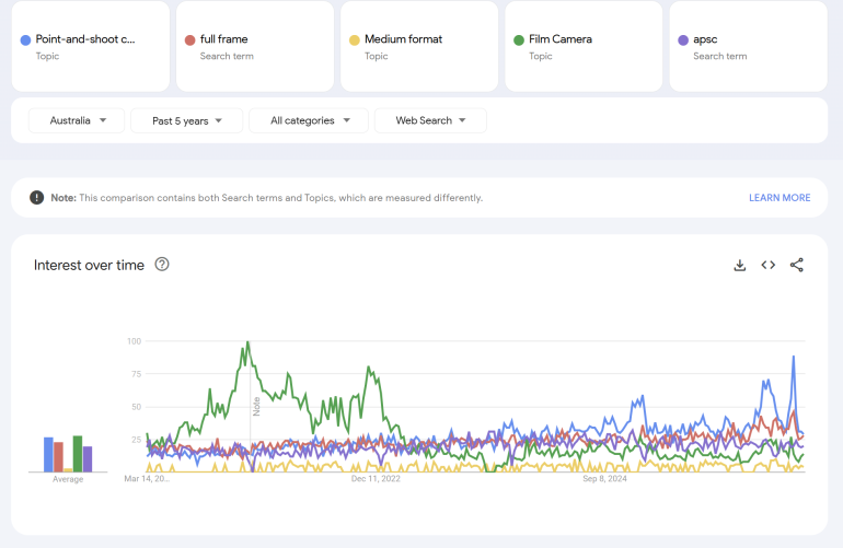 Line graph showing interest over time in camera types: point-and-shoot, full frame, medium format, film, and apsc.