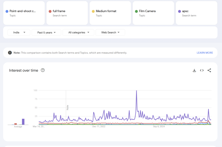Line graph showing search interest over time for camera types and apsc, with apsc trending highest.