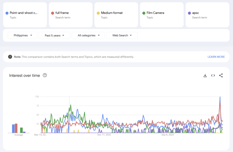 Line graph showing Google search interest over time for various camera types in the Philippines, past 5 years.