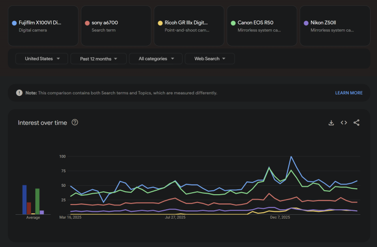 Line graph comparing search interest over time for five digital cameras, with colored lines and a bar chart.