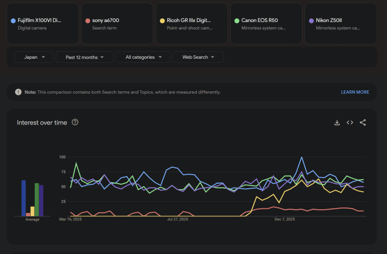 Line graph comparing search interest for five digital cameras in Japan over the past 12 months.