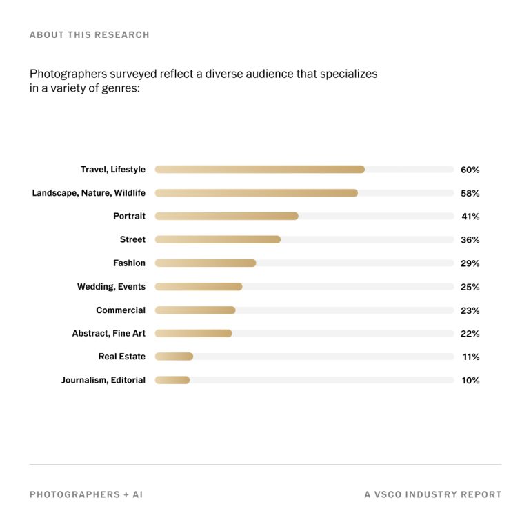 Horizontal bar chart showing photography genres by percentage, with Travel/Lifestyle and Landscape/Nature leading.