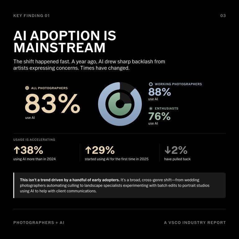 Infographic showing 83% of photographers use AI; 88% of working photographers and 76% of enthusiasts use AI.