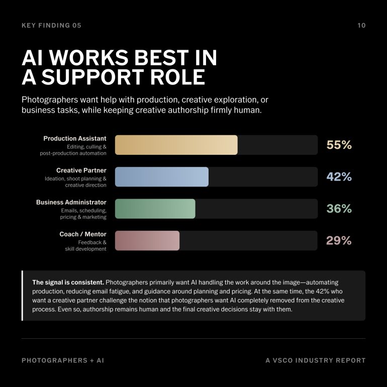 Bar chart showing 55% prefer AI as assistant, 42% as creative partner, 36% for admin, 29% for coaching.