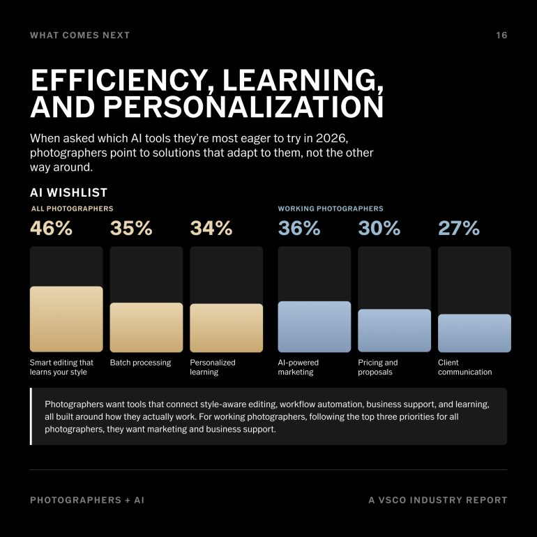 A bar chart showing AI tool preferences for photographers: style editing, batch processing, personalization, AI, pricing, and communication.