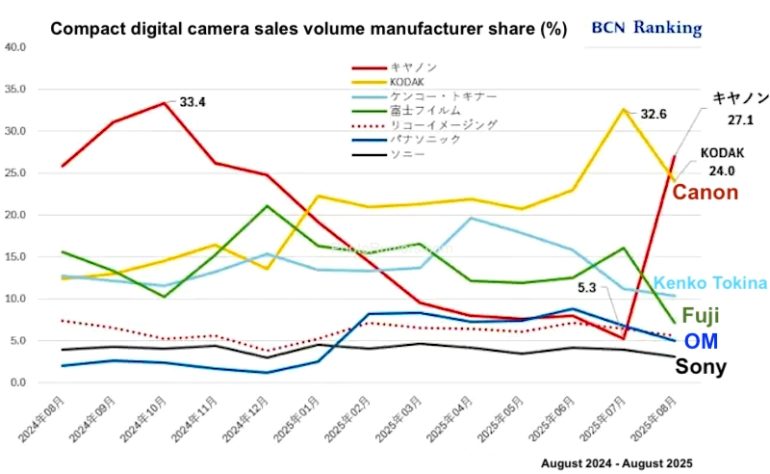 Line graph showing compact camera market share by manufacturer from Aug 2024–Aug 2025, with Canon in the lead.