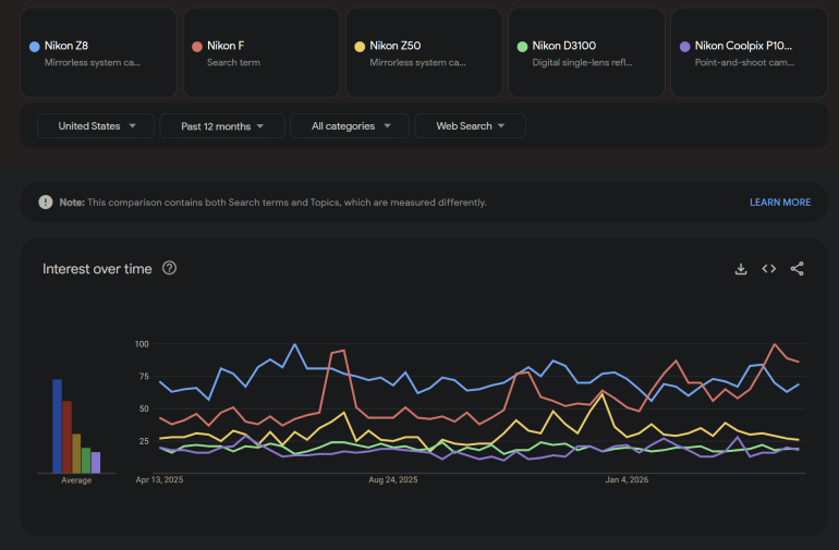 A line graph compares search interest over time for five Nikon camera models from April 2023 to April 2024.