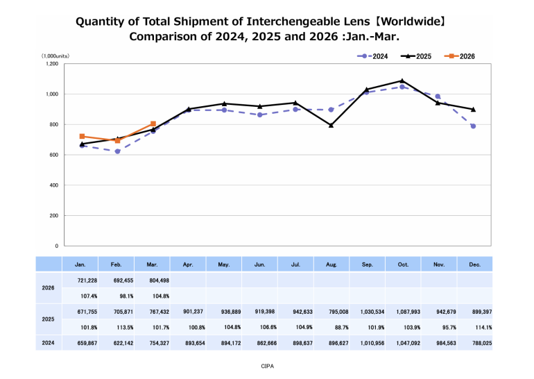 Line graph compares global interchangeable lens shipments from Jan-Mar for 2024-2026, with data table below.