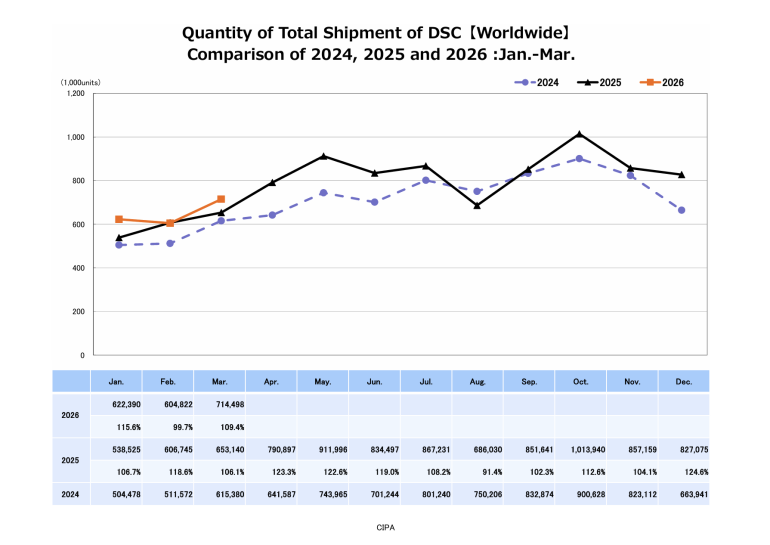 Line graph comparing worldwide DSC shipments from Jan-Mar for 2024–2026, with data table below the chart.