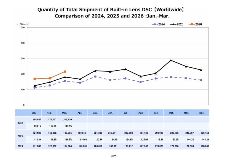 Line graph comparing global built-in lens DSC shipments for 2024, 2025, and 2026 from January to March.