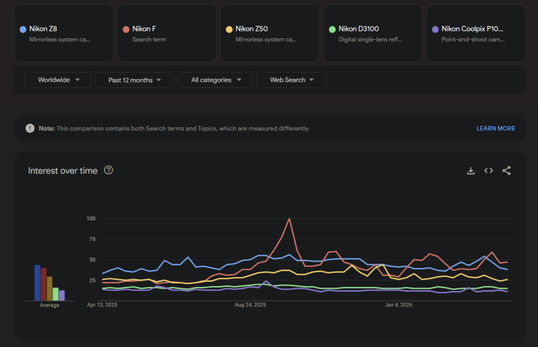 Line graph showing search interest over time for Nikon cameras: Z8, F, Z50, D3100, and Coolpix P1000.