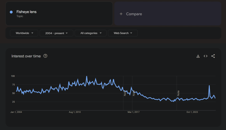 Google Trends graph shows worldwide interest in Fisheye lens declining from 2004 to 2023, with periodic spikes.