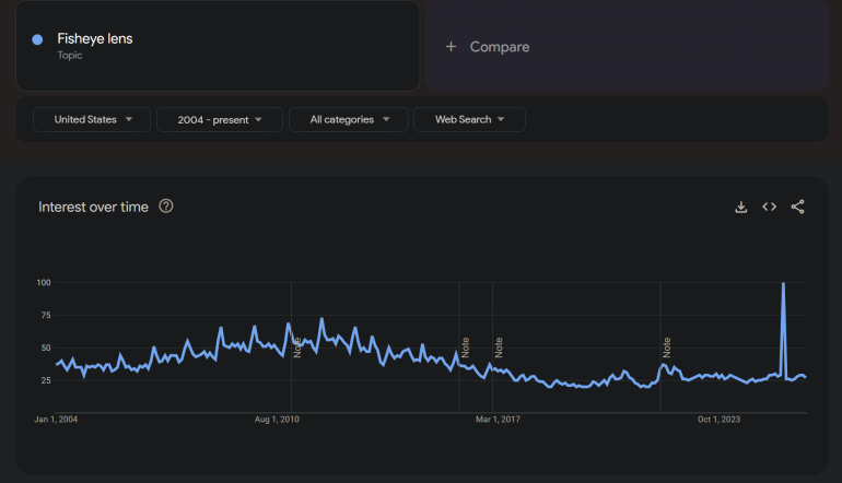 A line graph shows US web search interest for Fisheye lens from 2004 to 2023, peaking sharply in late 2023.