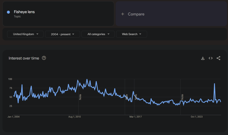 Google Trends graph showing declining interest in fisheye lens in the UK from 2004 to 2024, with spikes.