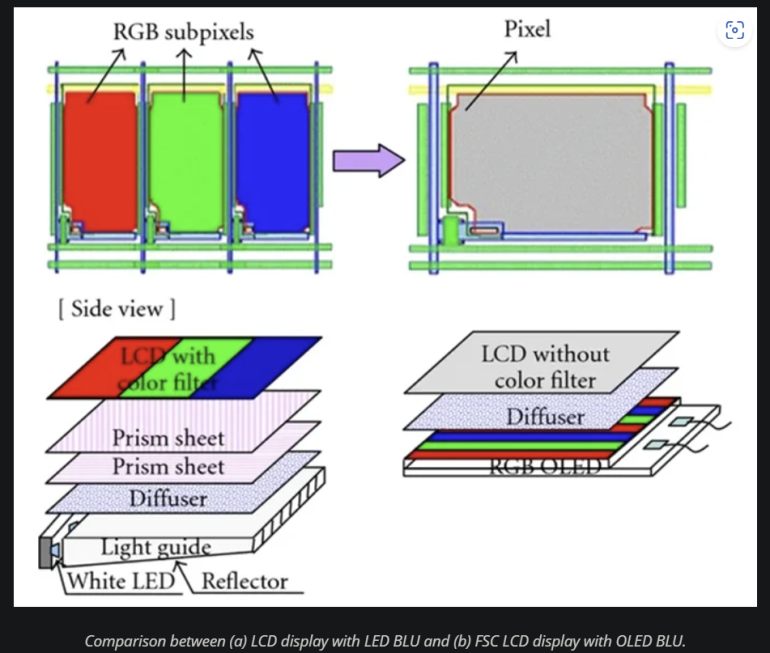 Diagram comparing LCD with LED BLU and FSC LCD with OLED BLU.