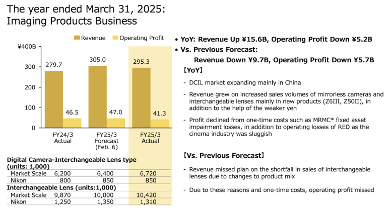 Bar chart showing 2024 vs 2025 revenue and profit for imaging products; 2025 revenue rises and profit drops.