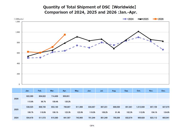 Line graph comparing worldwide DSC shipments from Jan-Apr for 2024–2026, with 2026 showing the highest rise.